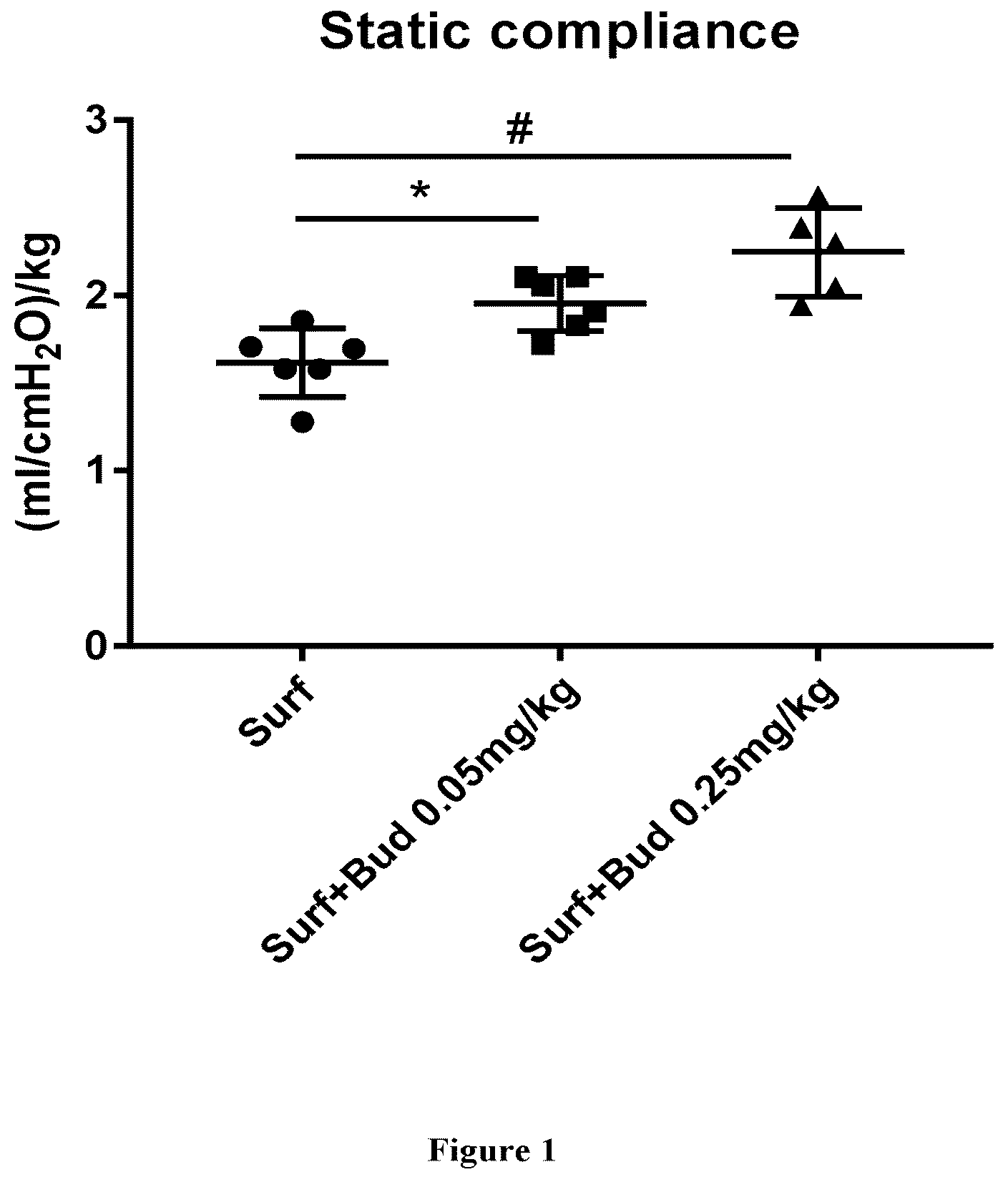 Patent US12616741 — Therapeutic combination comprising a pulmonary surfactant and a steroid for the prophylaxis of BPD — Figure 1