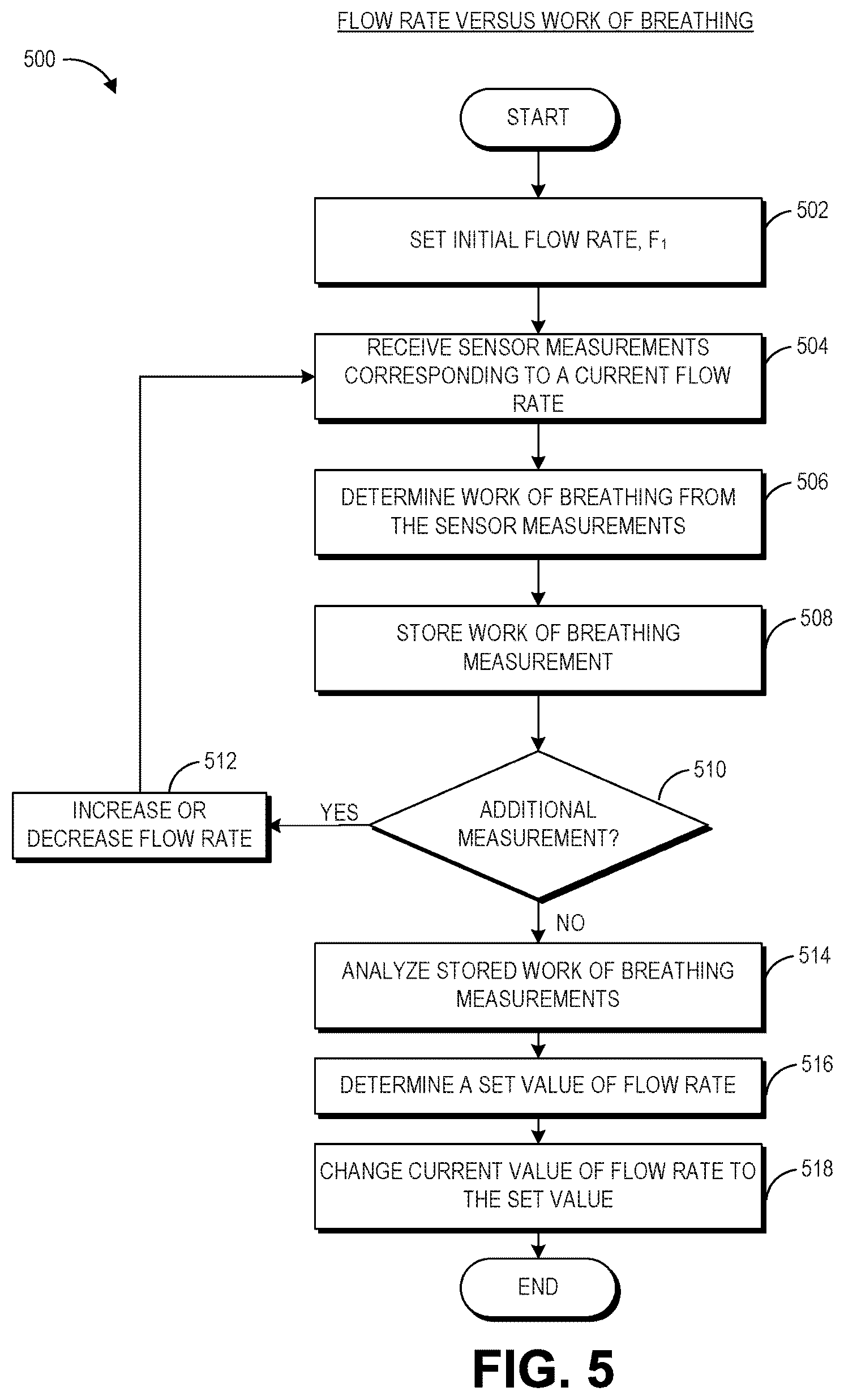 Patent US12616814 Figure 5 – Patient specific auto-flowrate control