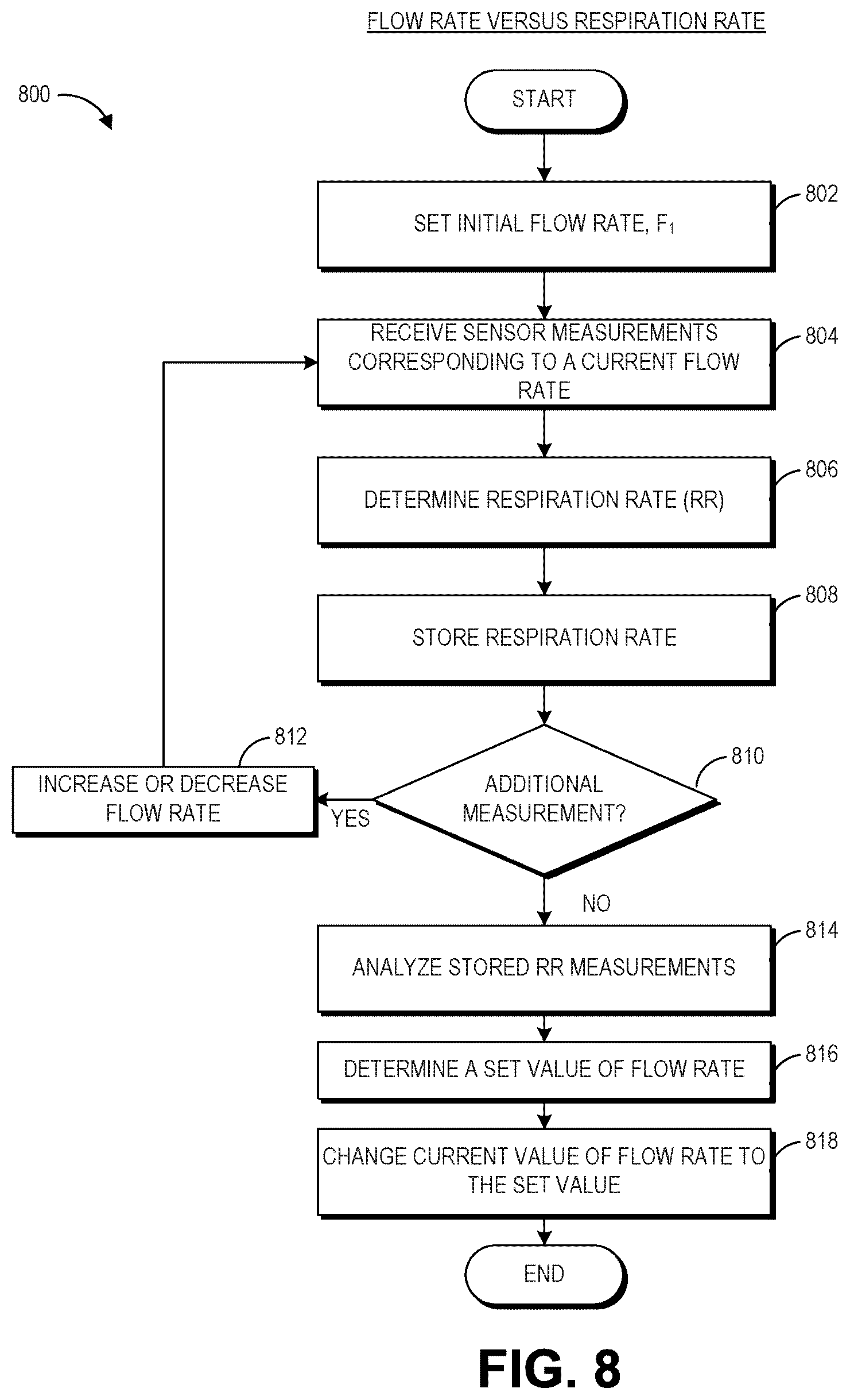 Patent US12616814 Figure 8 – Patient specific auto-flowrate control