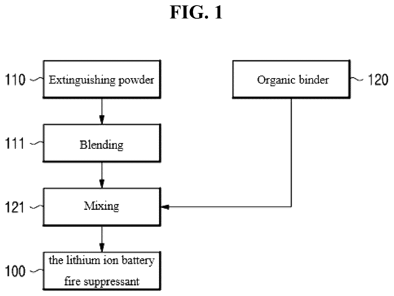Patent US12616863 — Lithium ion battery fire suppressant containing extinguishing powder mixed with organic binder and lithium ion battery fire suppression sheet comprising the same — Figure 1