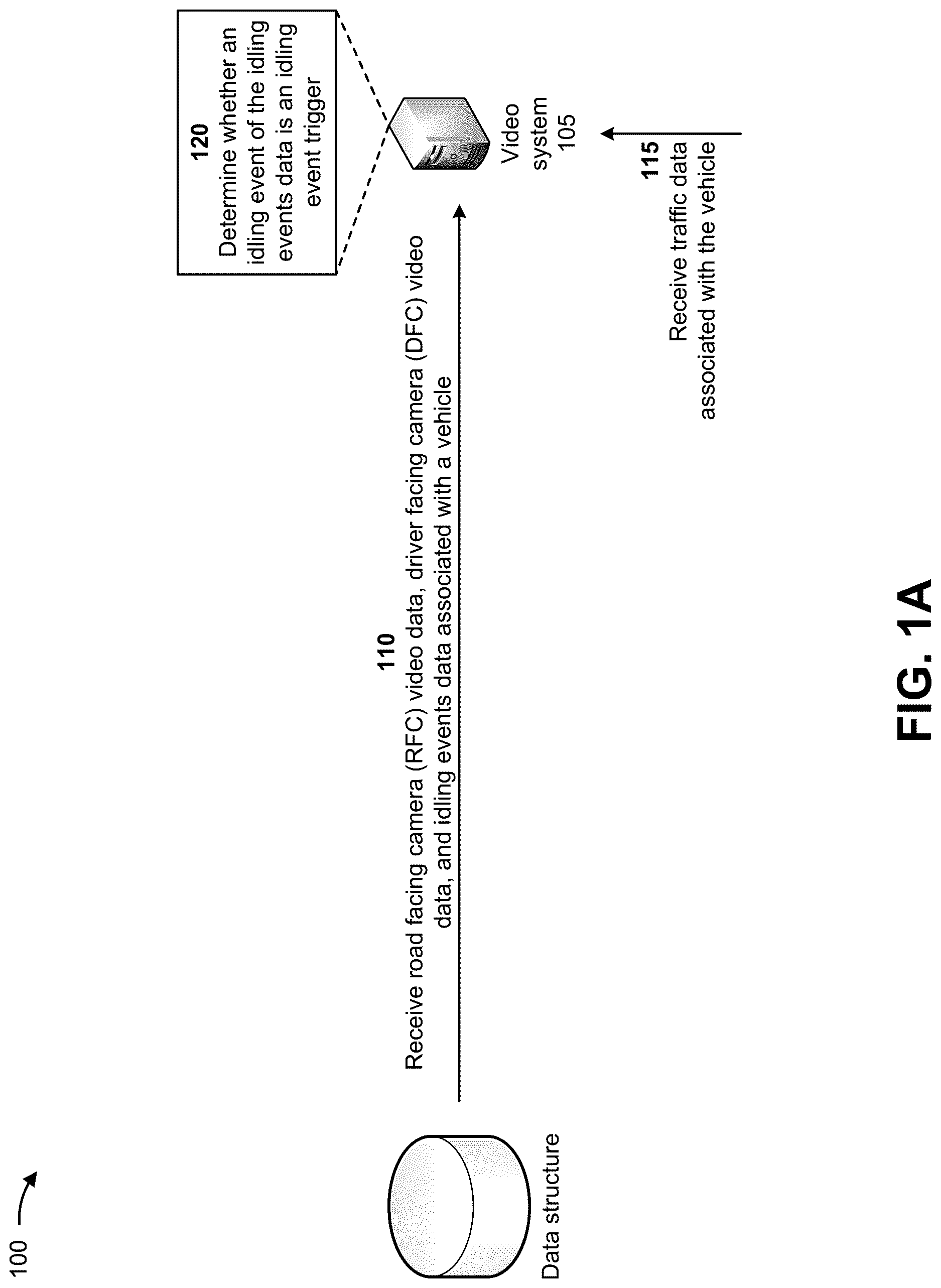 Patent US12617418 — Systems and methods for detecting vehicle idling and determining classifications for the vehicle idling — Figure 1