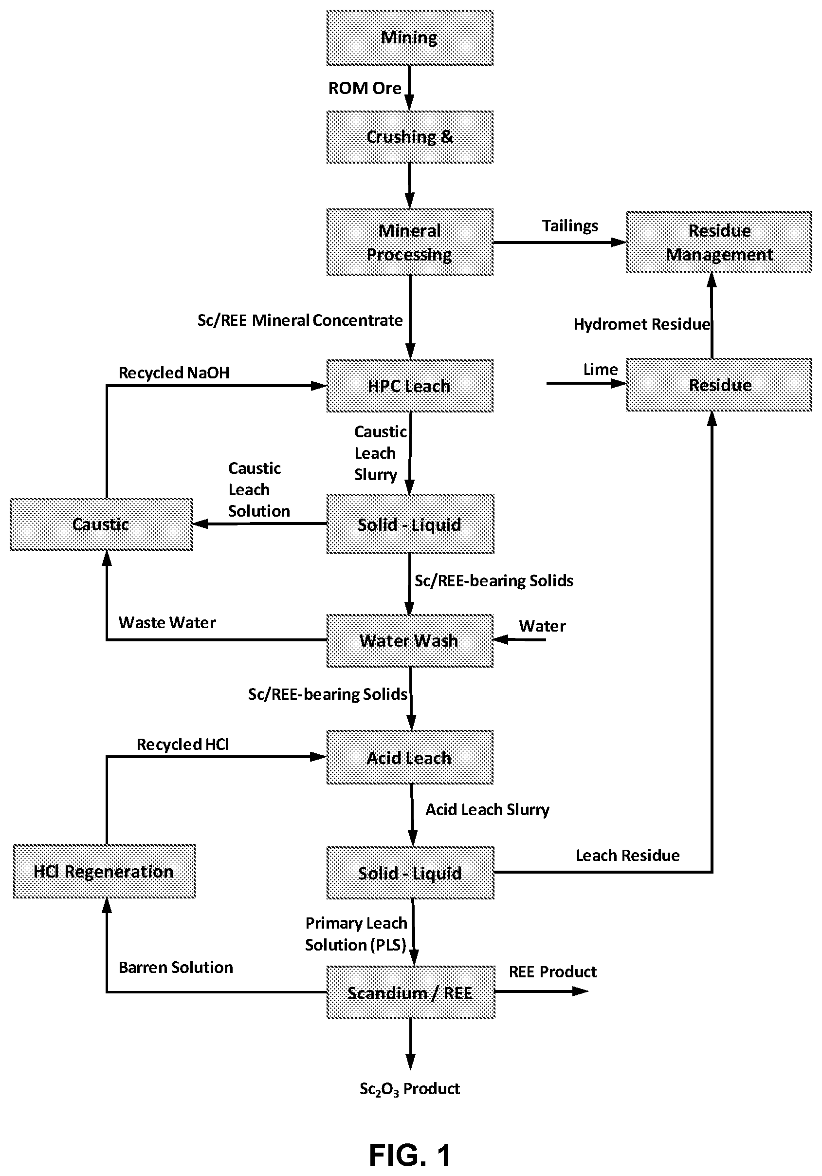 Patent US12617693 — High pressure caustic leach methods and processes for recovery of scandium and rare-earth oxides — Figure 1
