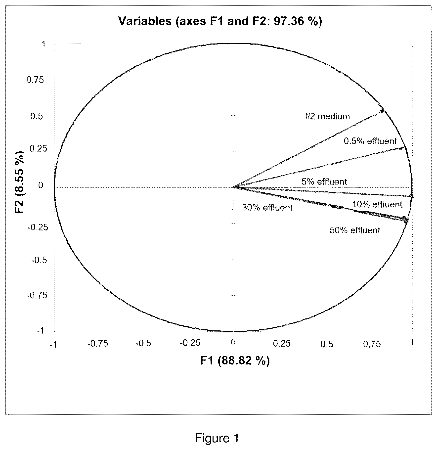 Patent US12617702 — Method for producing biomass from a microalgae — Figure 1