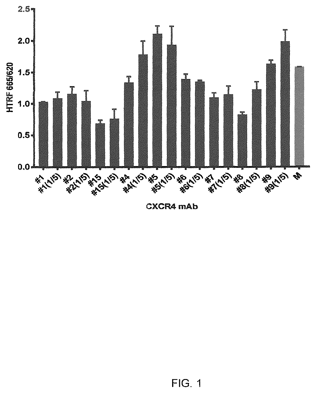 Patent US12617857 — Chemokine receptor 4 (CXCR4) antagonist antibodies — Figure 1