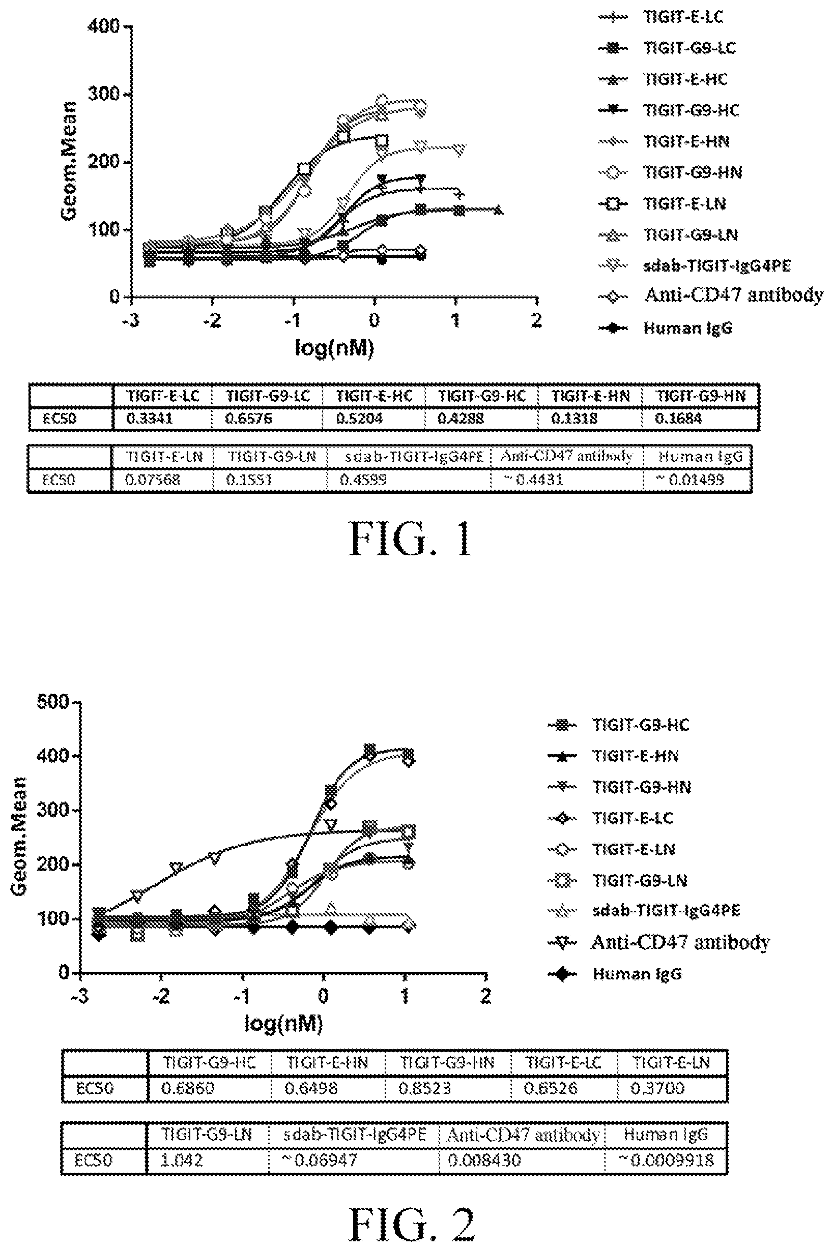 Patent US12617871 Figure 1 – Anti-CD47/anti-TIGIT bispecific antibody, preparation method therefor and application thereof