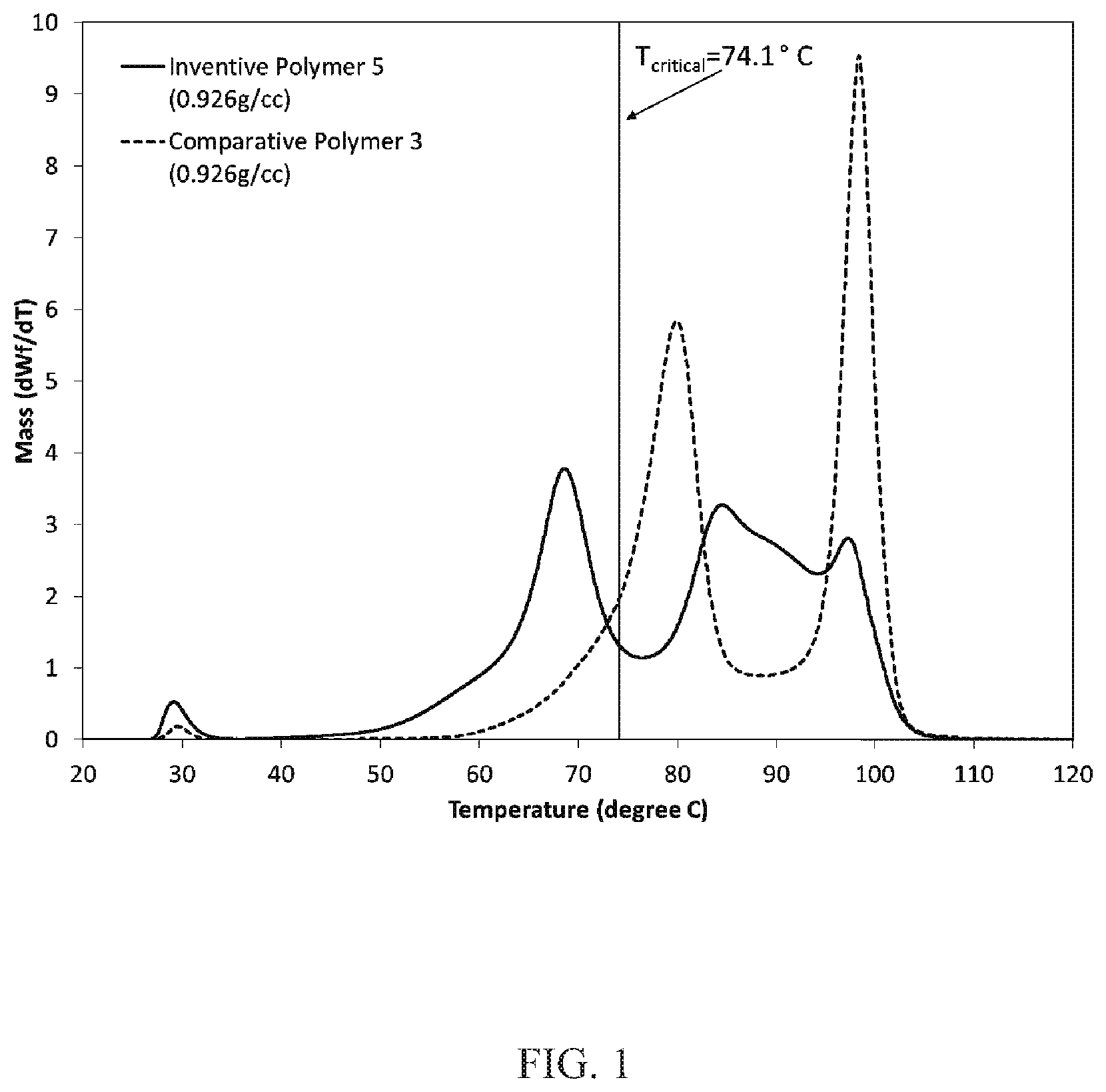 Patent US12617883 — Compositions with multimodal ethylene-based polymers having improved toughness at low temperatures — Figure 1