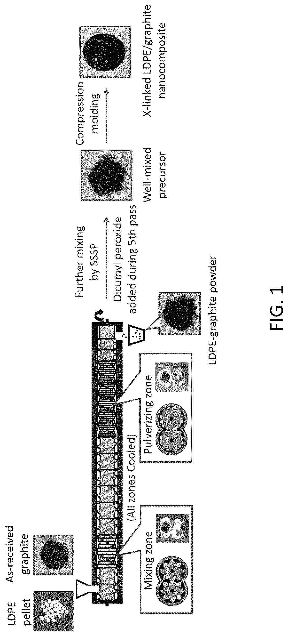 Patent US12617906 — Methods of forming crosslinked polyolefin nanocomposites having high wear resistance — Figure 1