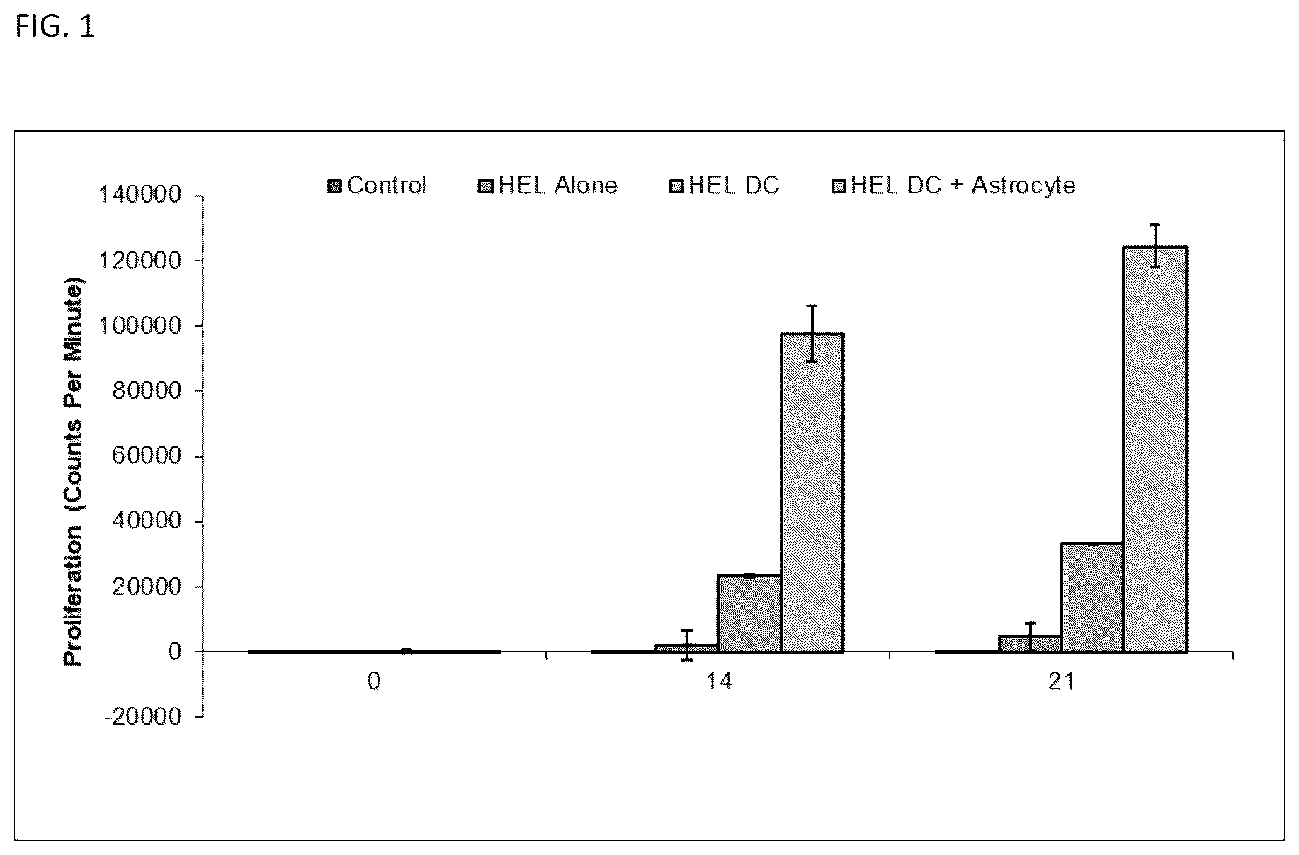 Patent US12618046 Figure 1 – Generation of tumor immunity using astrocytes and astrocyte-dendritic cell combinations