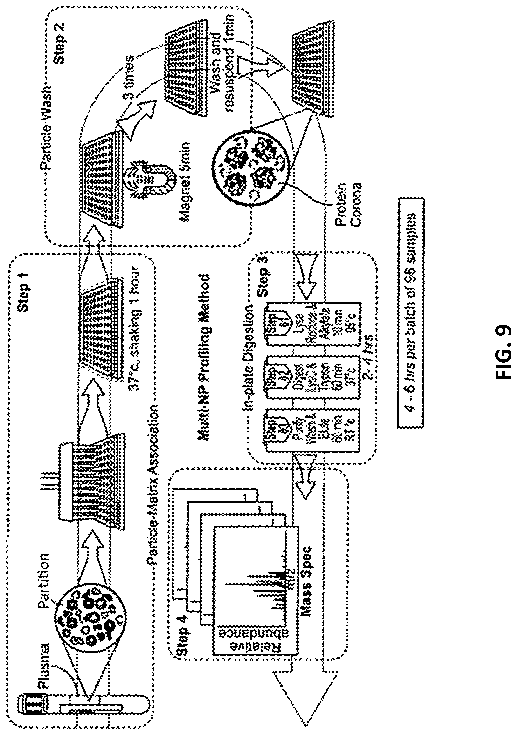 Patent US12618851 Figure 9 – Systems and methods for sample preparation, data generation, and protein corona analysis