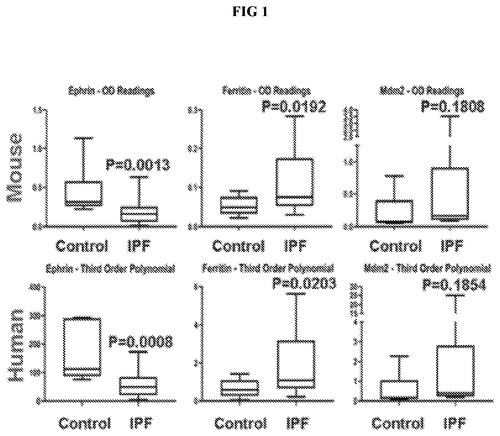 Patent US12618855 — Serum protein biomarker panel for idiopathic pulmonary fibrosis — Figure 1