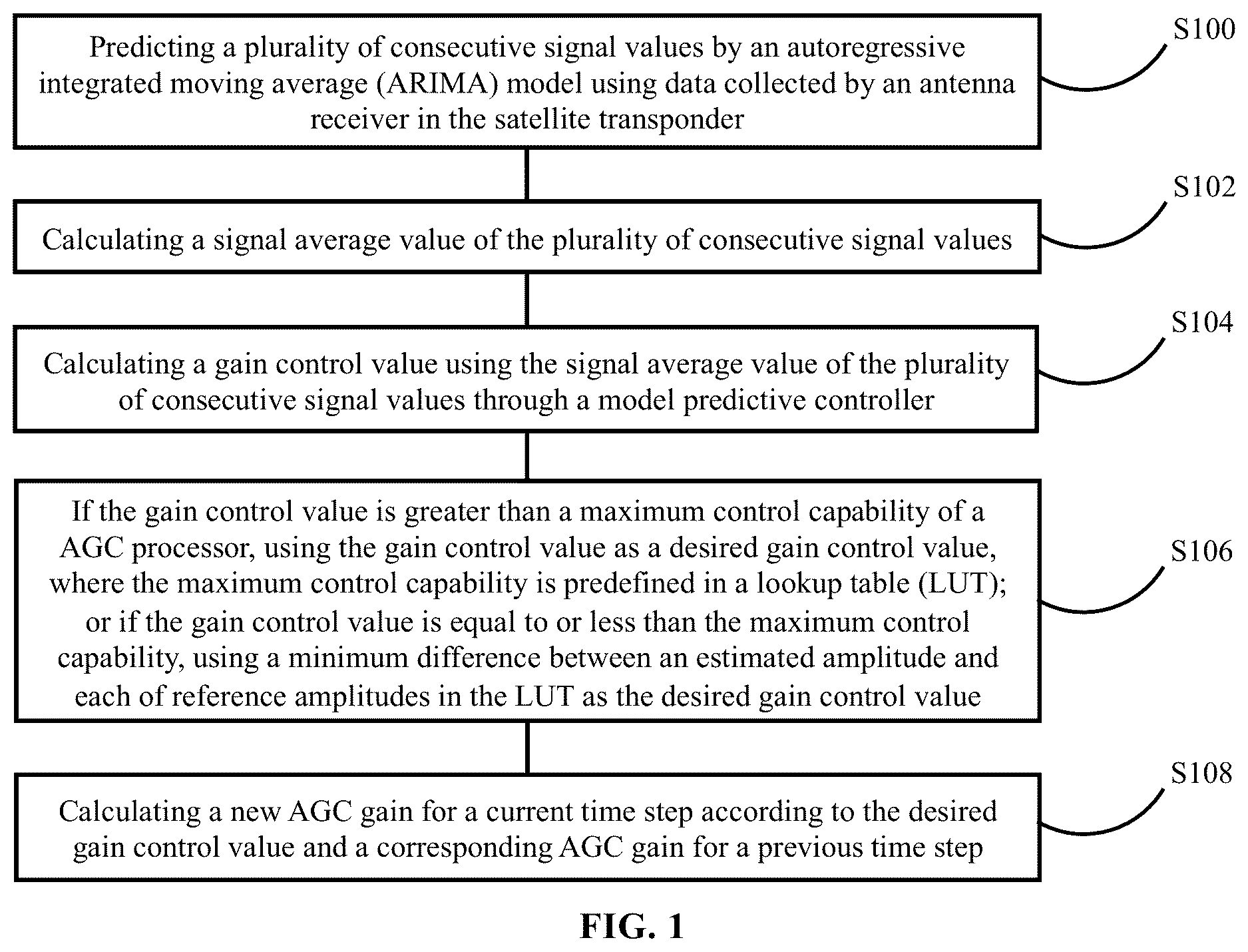 Patent US12618941 — Method, system and storage medium for model predictive automatic gain control of satellite transponder under additive white gaussian noise jamming — Figure 1