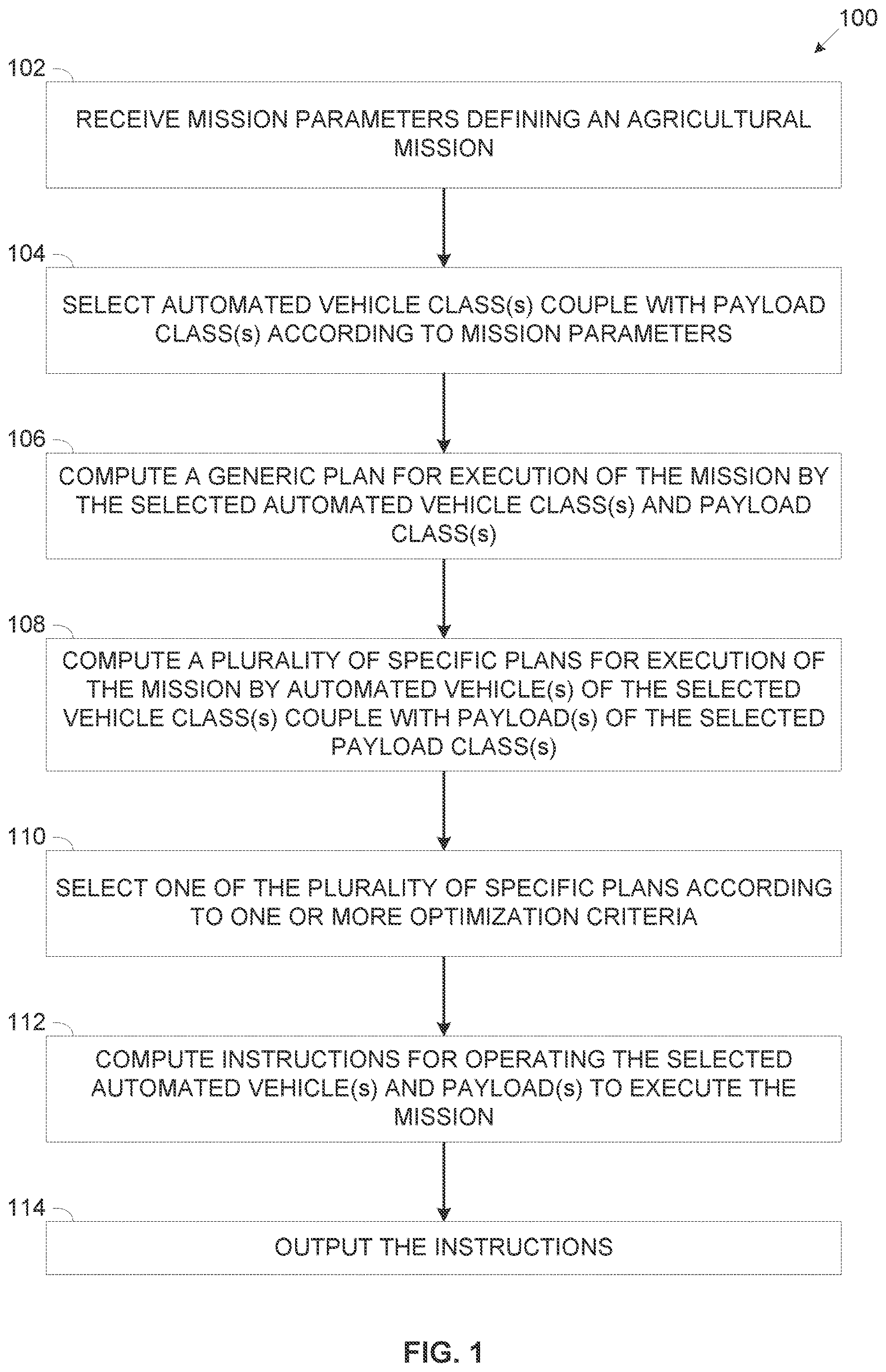 Patent US12619230 Figure 1 – Two level mission planning for autonomous platforms and payloads