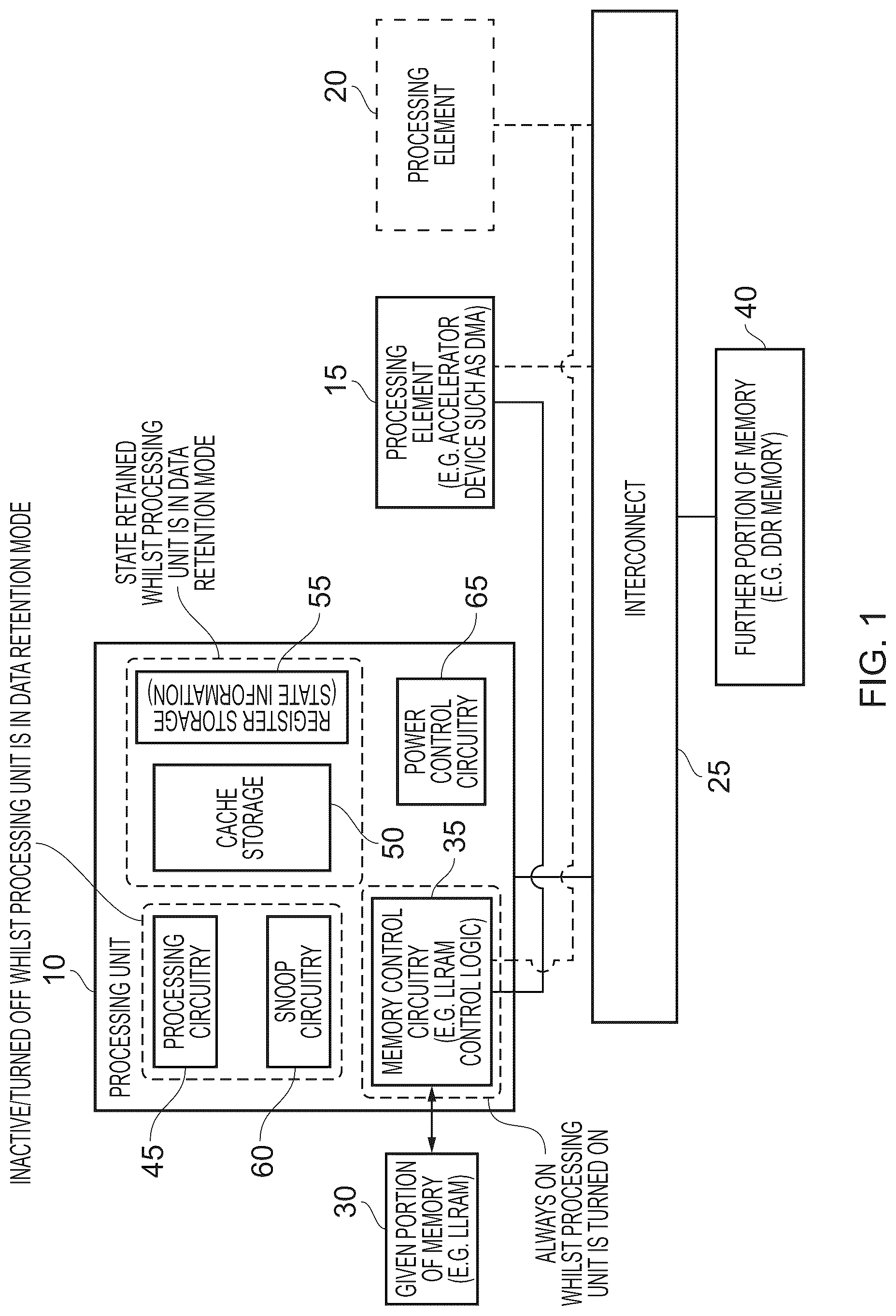 Patent US12619539 Figure 1 – Technique for efficiently operating a data processing unit when in a data retention mode