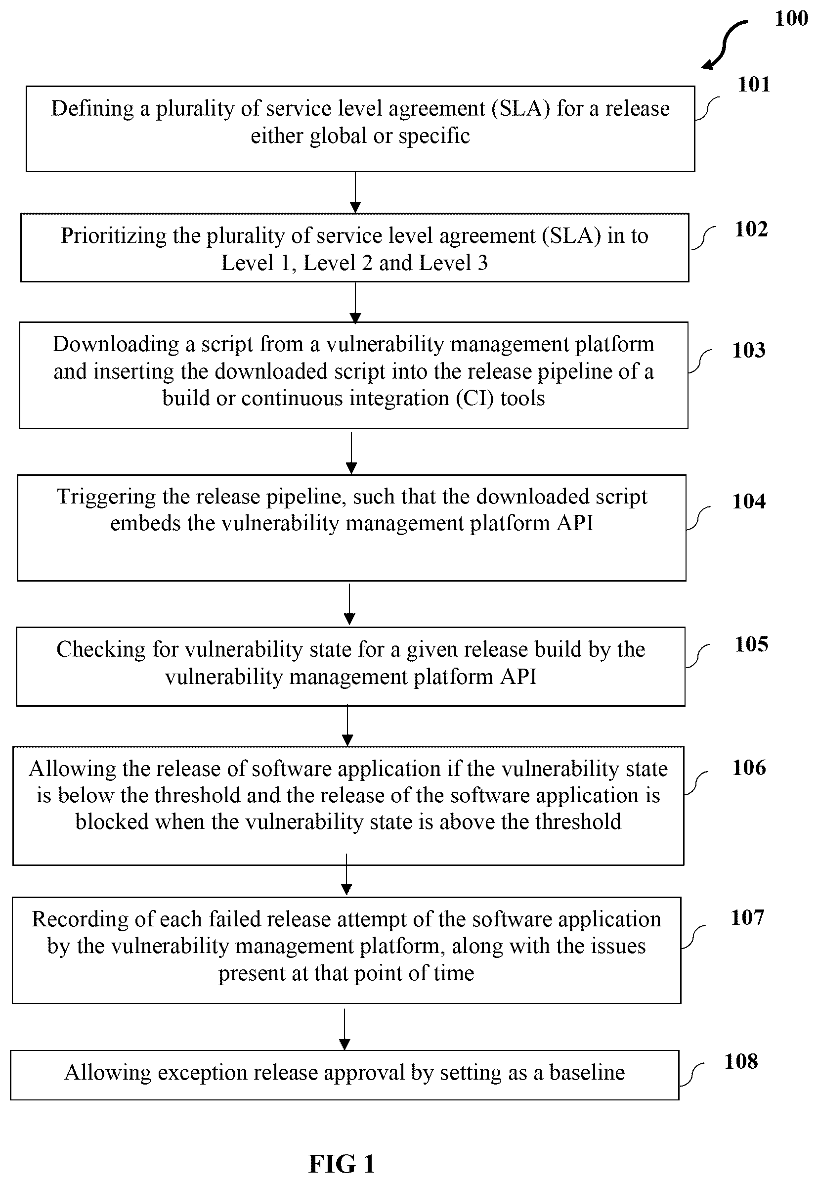 Patent US12619737 — Method and system for security risk identification and controlling release management of software application with vulnerable codes — Figure 1