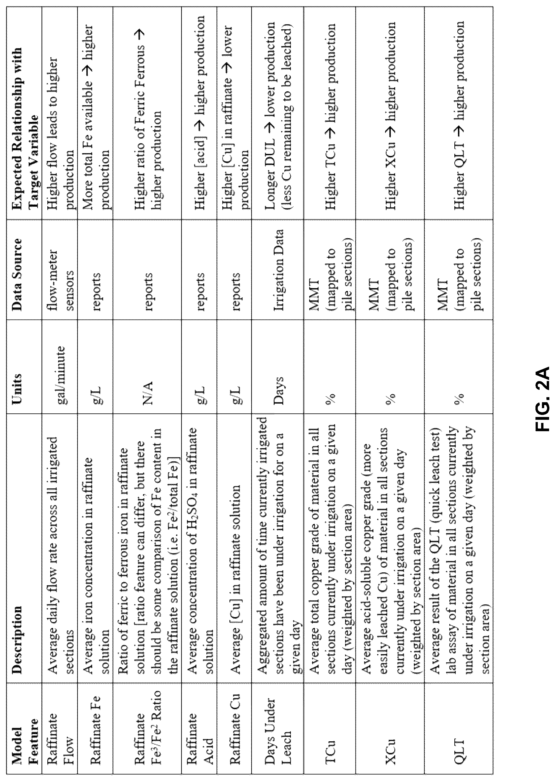 Patent US12619924 Figure 2 – Acid impacts on a leach stockpile