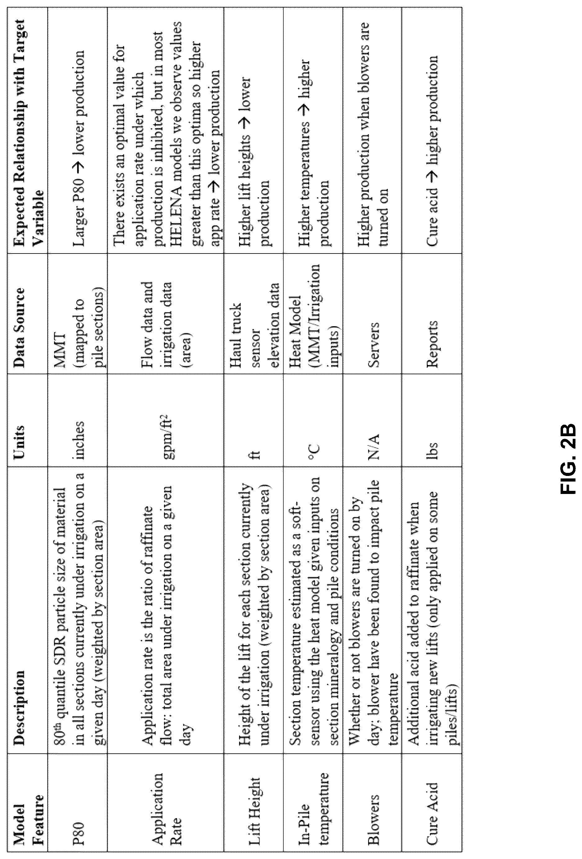 Patent US12619924 Figure 3 – Acid impacts on a leach stockpile