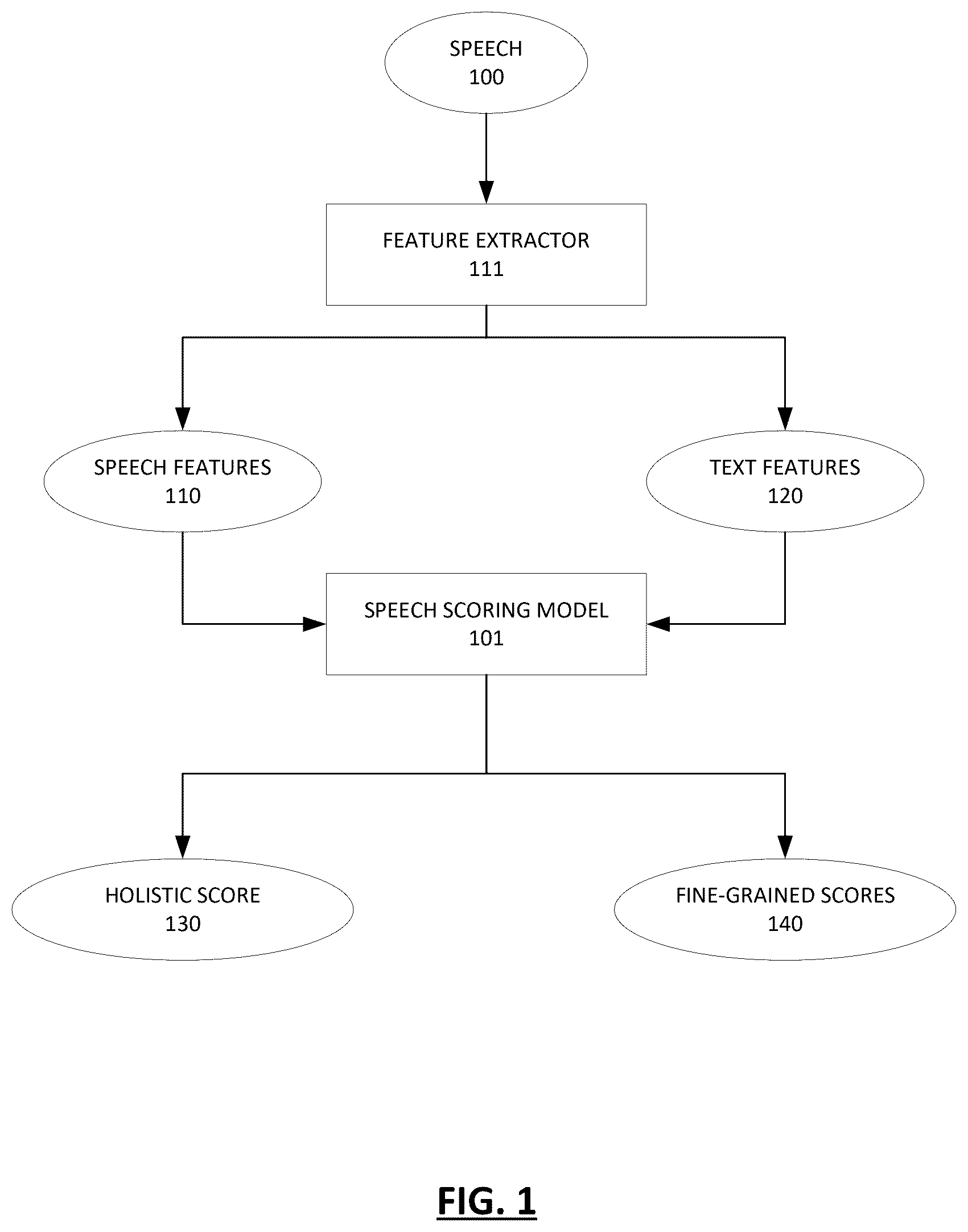 Patent US12620321 — Systems and methods for automated fine-grained speech scoring — Figure 1