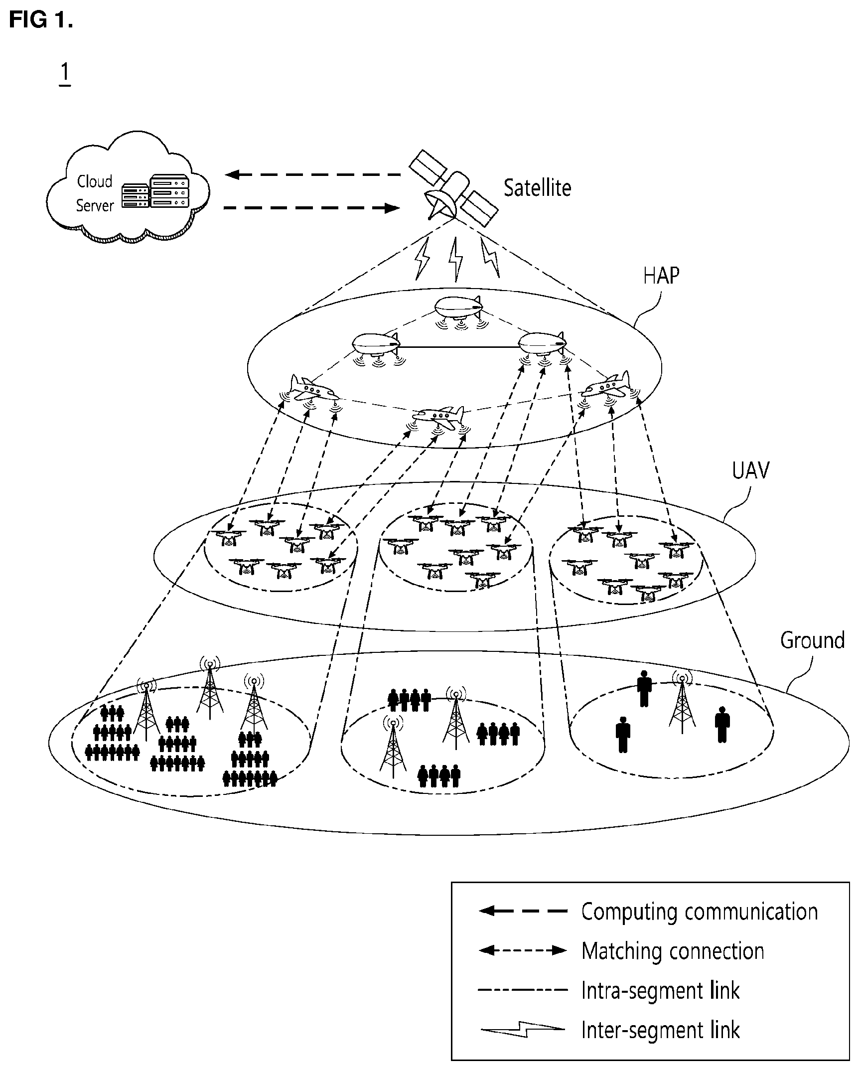 Patent US12621048 — Method for matching between HAP and UAV in space-air-ground integrated network, recording medium and device for performing the method — Figure 1