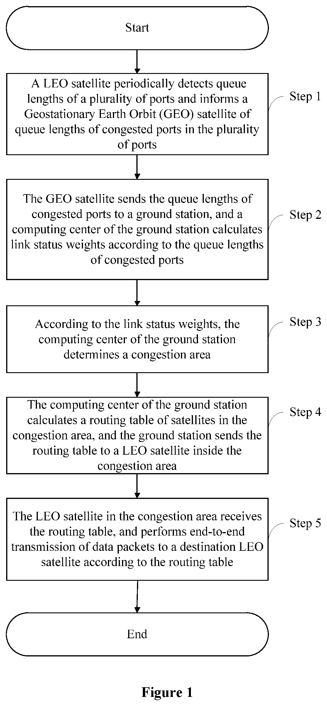 Patent US12621051 — Leo satellite congestion control routing method — Figure 1