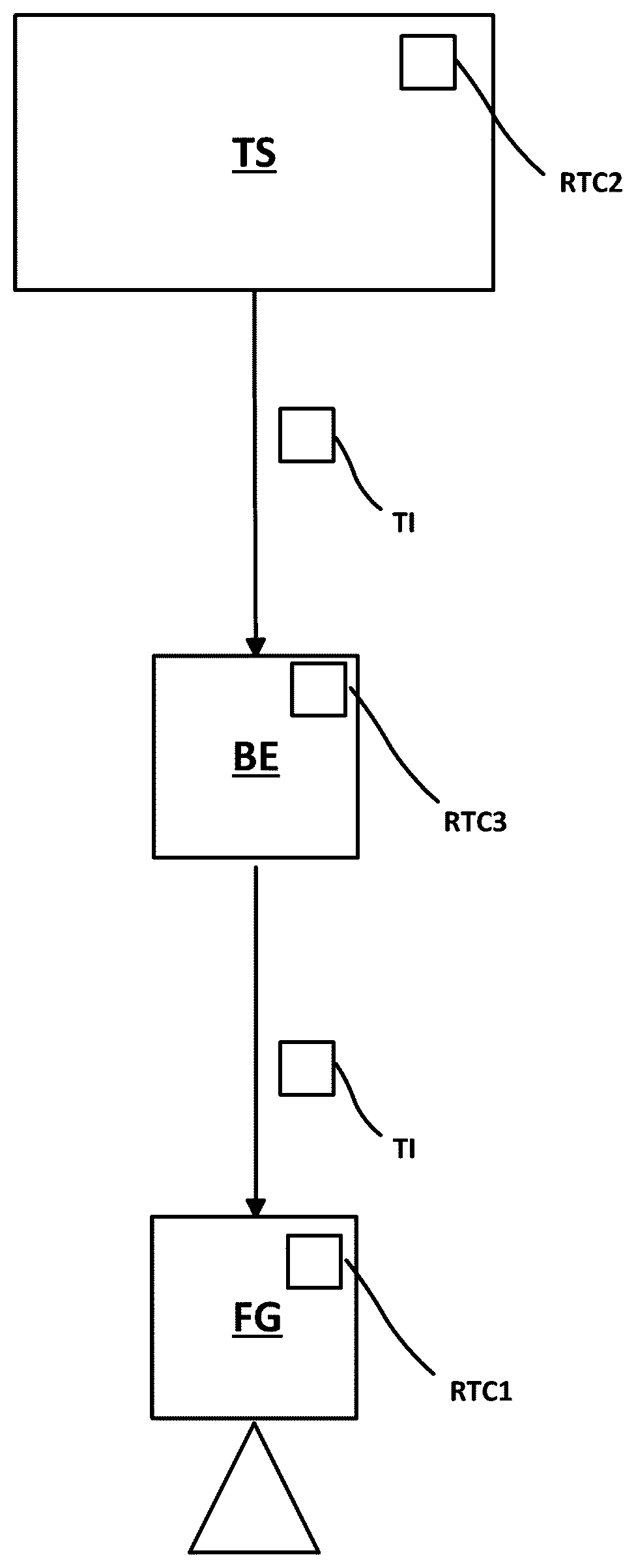 Patent US12621172 — Method for verifying a first time recording unit of a field device in automation technology — Figure 1
