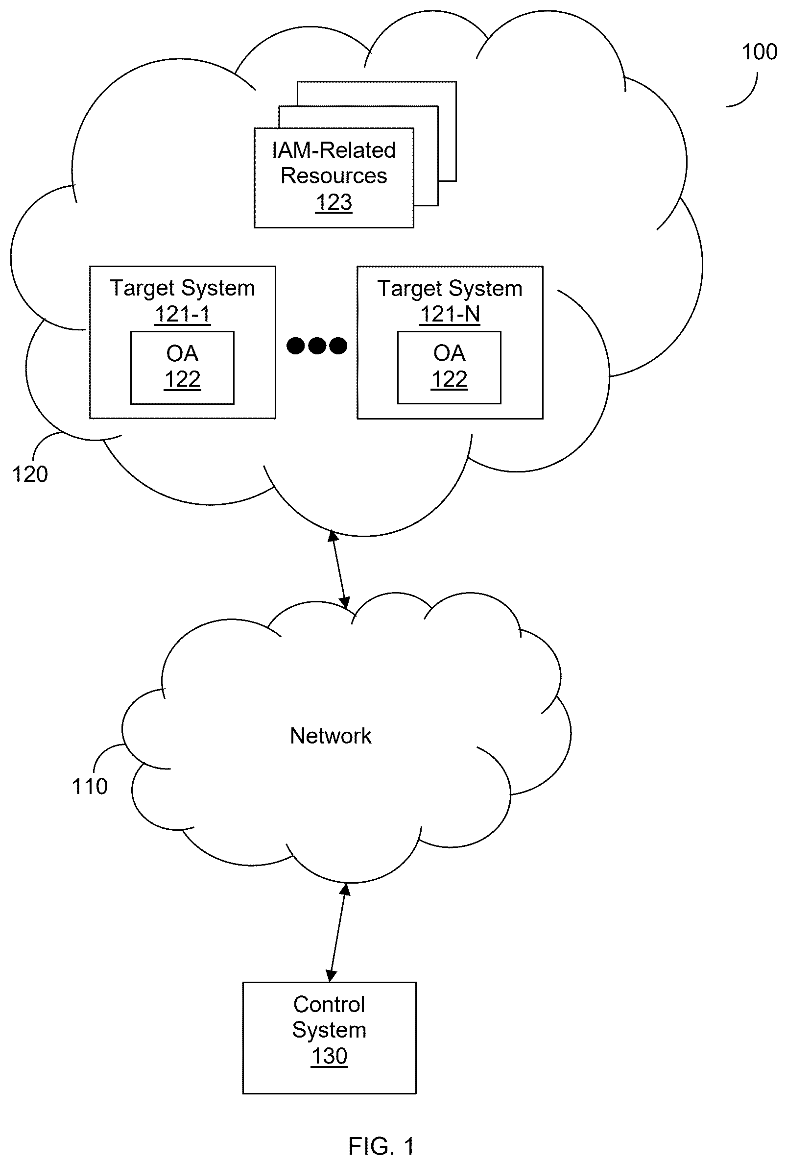 Patent US12621292 — Techniques for securing identity and access management operations via agents and relays — Figure 1
