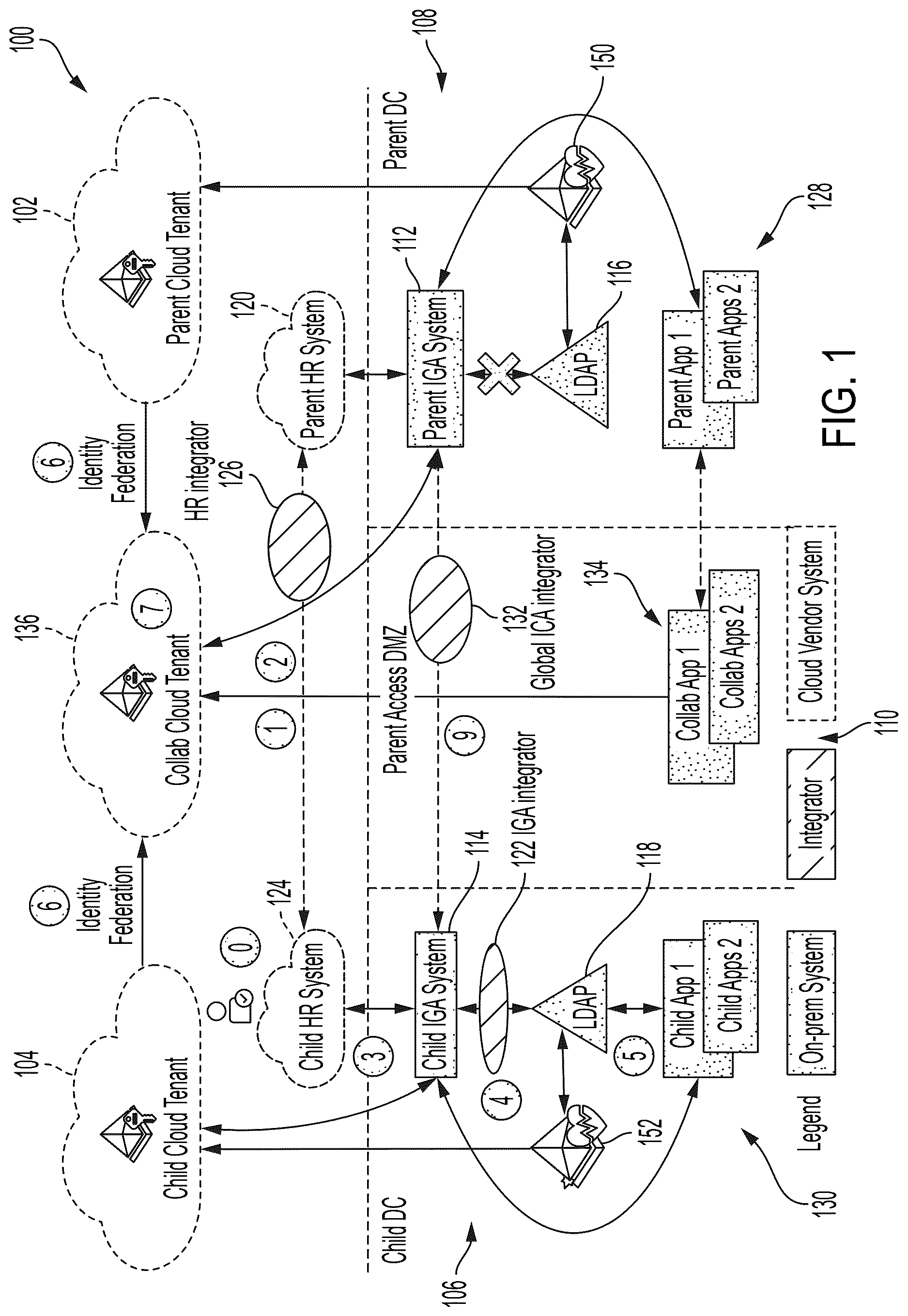 Patent US12621307 Figure 1 – Unified identity and access management solution for federated legal entities with hybrid cloud infrastructure