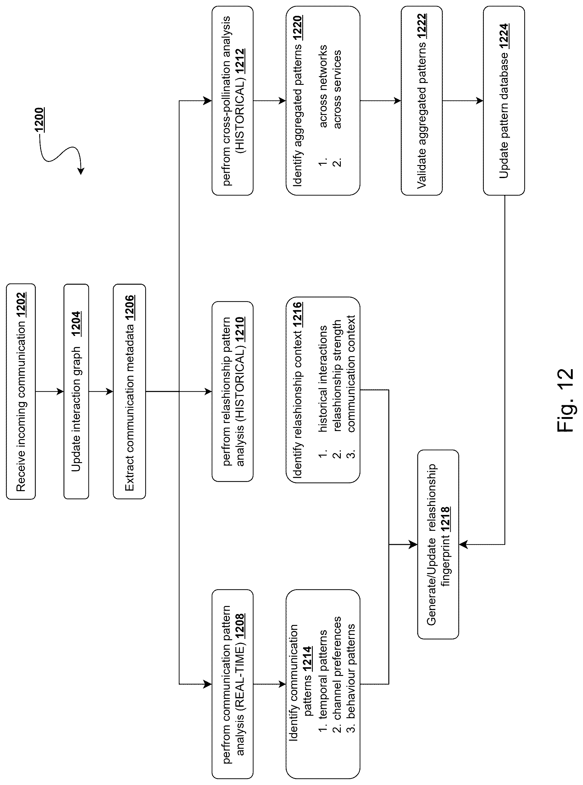 Patent US12621354 Figure 13 – System and method for communication validation and multi-attribute trust scoring through cross-network intelligence correlation