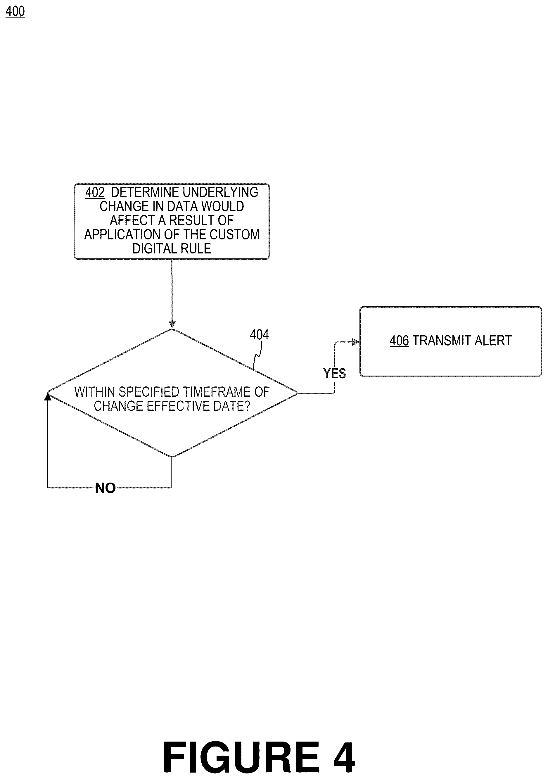 Patent US12621371 Figure 4 – Smart alerting of entity of online software platform (OSP) about their user profile and custom rules being impacted by underlying changes in data that the OSP uses to process the entity data