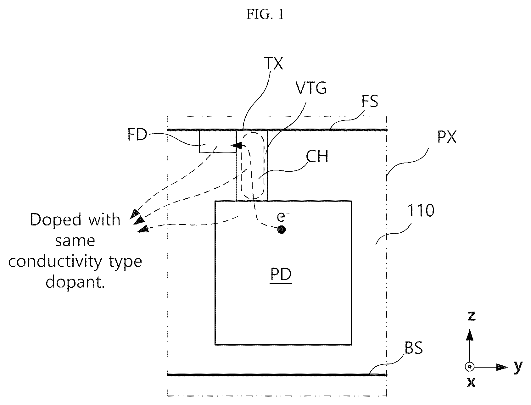 Patent US12622077 — Image sensor including junctionless transfer transistor — Figure 1